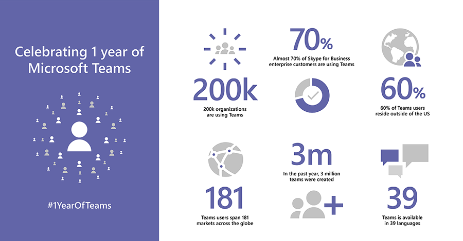 Infographic celebrating Microsoft Teams' one-year anniversary.