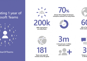 Microsoft Teams turns 1, advances vision for Intelligent Communications