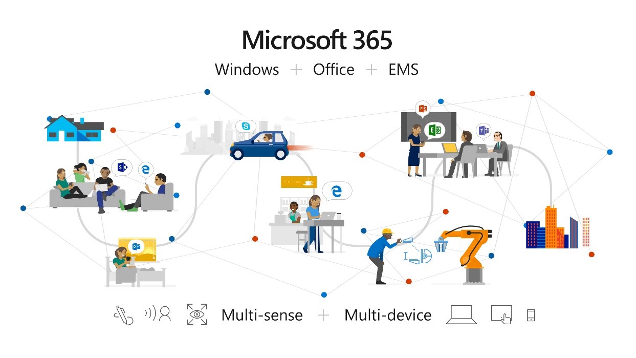 Image showing how Microsoft 365 brings together Office 365, Windows 10, and Enterprise Mobility + Security (EMS), a complete, intelligent, and secure solution to empower employees.