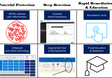Securing the modern workplace with enhanced threat protection services in Office 365