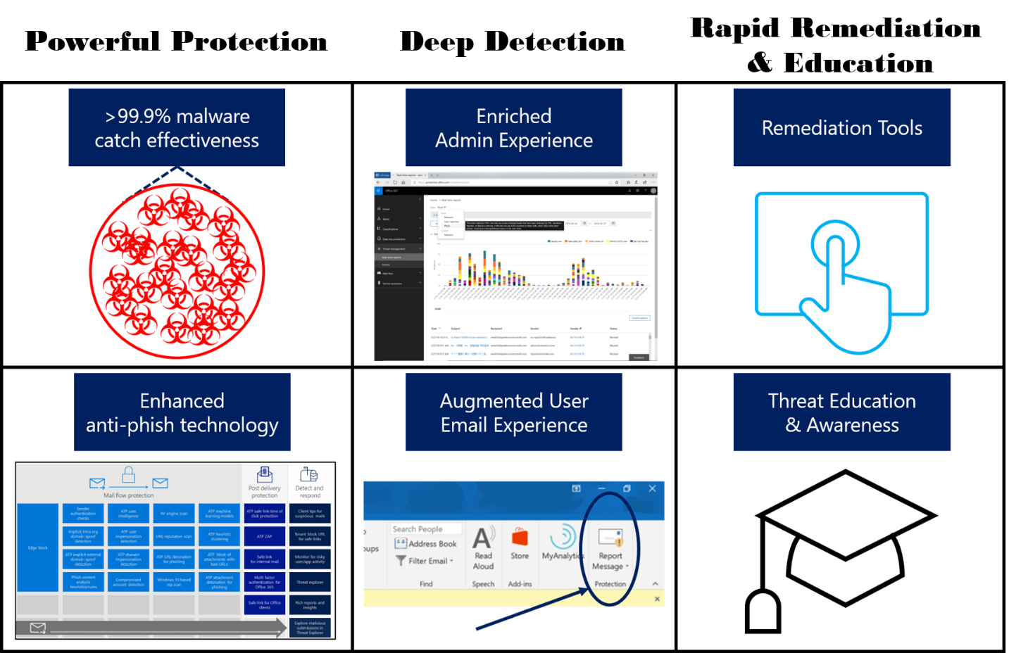 Securing the modern workplace with enhanced threat protection services in Office 365