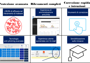 Sicurezza dell’ambiente di lavoro moderno con i servizi avanzati si protezione dalle minacce in Office 365