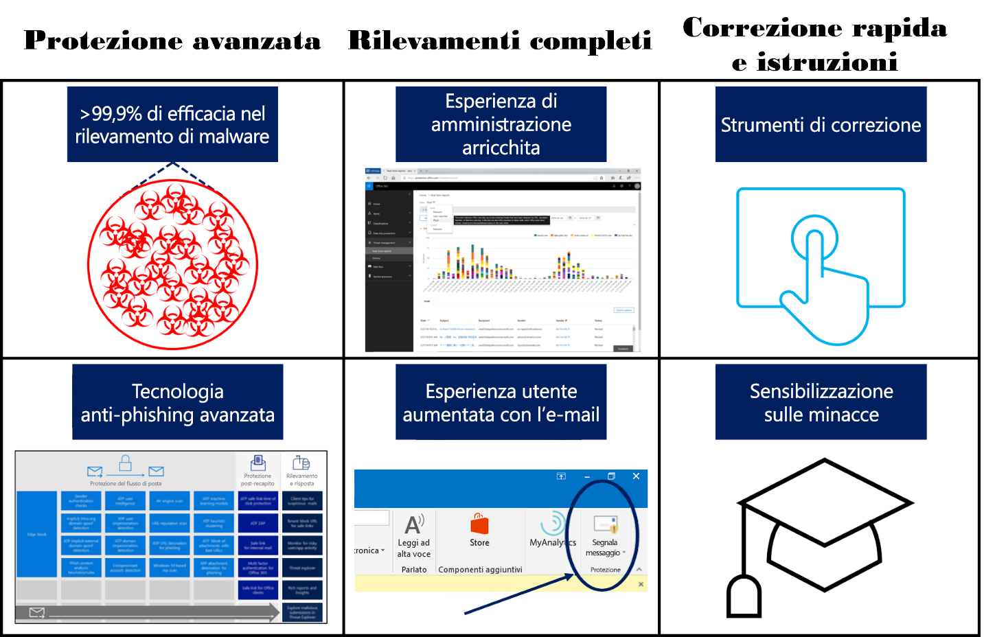 Sicurezza dell’ambiente di lavoro moderno con i servizi avanzati si protezione dalle minacce in Office 365