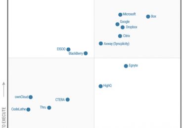 Microsoft OneDrive named again as a leader in Gartner Magic Quadrant for Content Collaboration Platforms