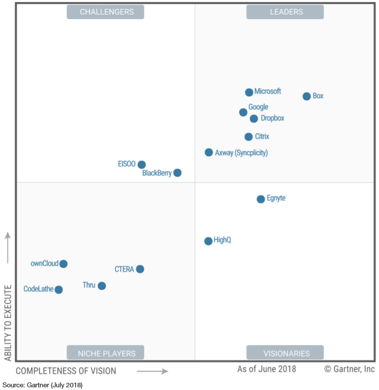 Microsoft OneDrive named again as a leader in Gartner Magic Quadrant for Content Collaboration Platforms