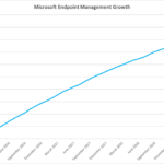 I dispositivi gestiti da ConfigMgr e Intune toccano quota 175 milioni!