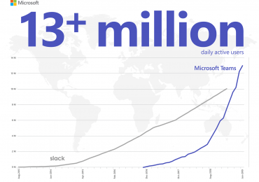 Microsoft Teams raggiunge 13 milioni di utenti attivi al giorno e introduce 4 nuove modalità per consentire ai team di lavorare meglio insieme