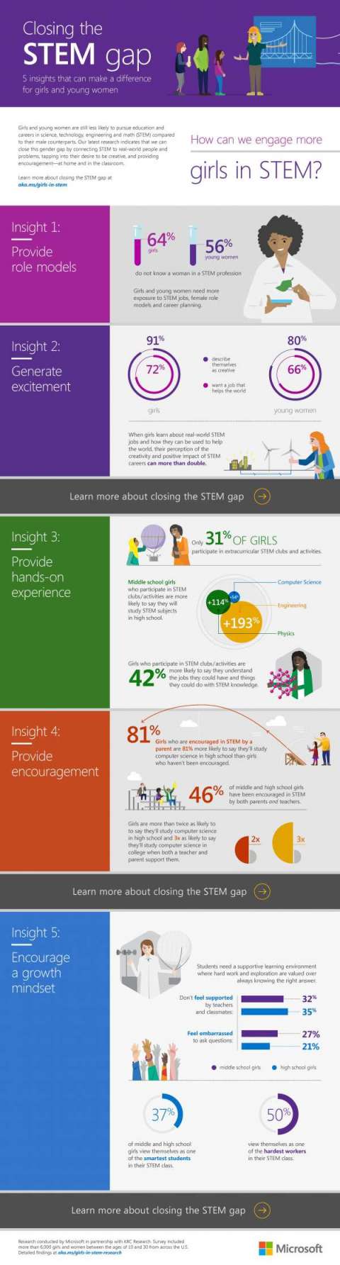 Closing the STEM Gap: 5 insights that can make a difference for girls and young women