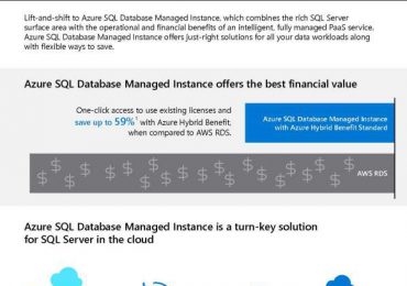 Discover the benefits of modernization and save with Azure SQL Database Managed Instance