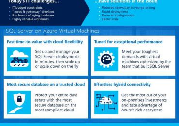 SQL Server runs best on Azure Virtual Machines