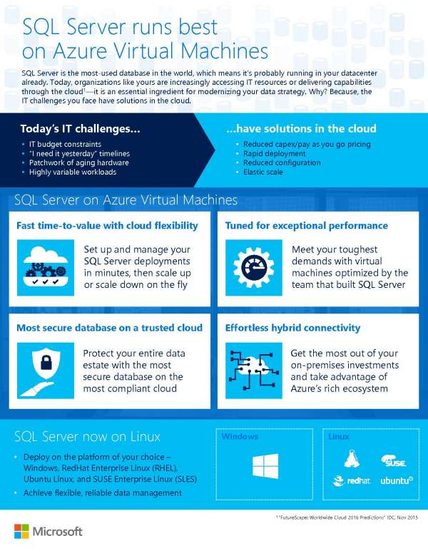 SQL Server runs best on Azure Virtual Machines