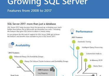 Growing SQL Server: Features from 2008 to 2017