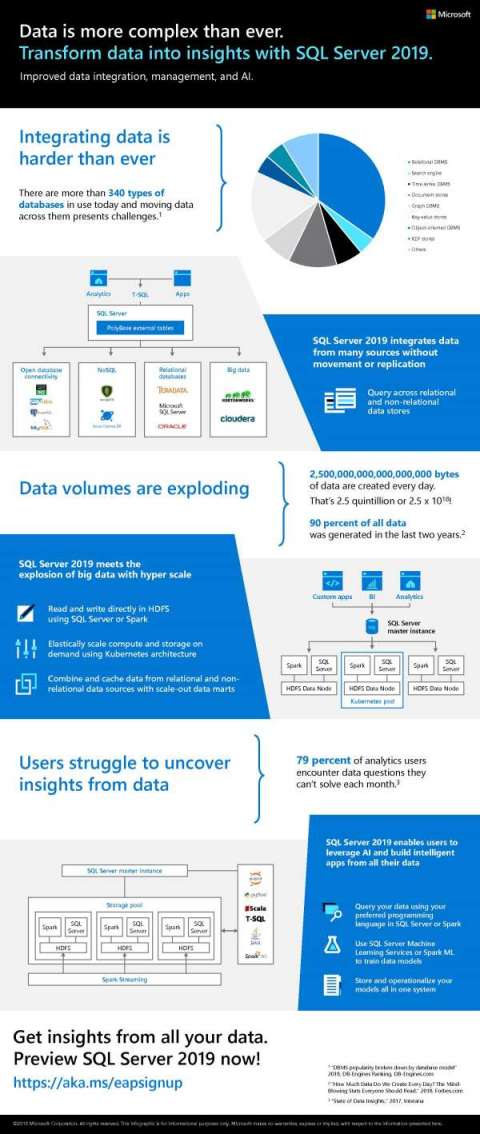 Data is more complex than ever. Transform data into insights with SQL Server 2019