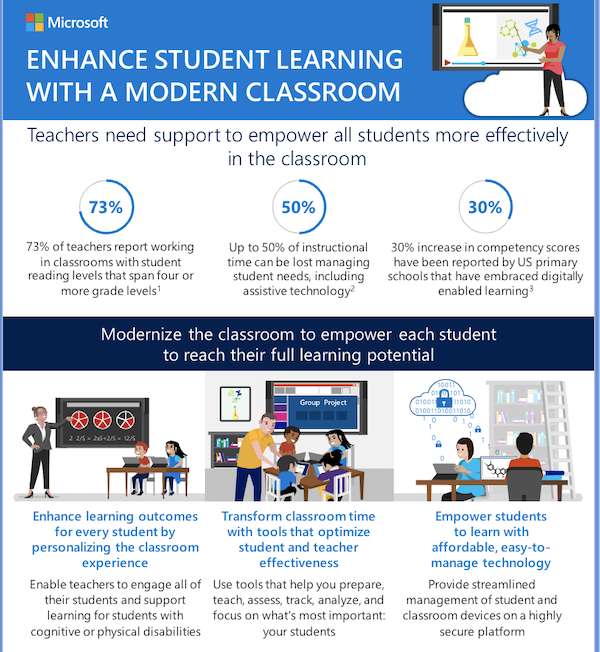 Enhance student learning with a modern classroom