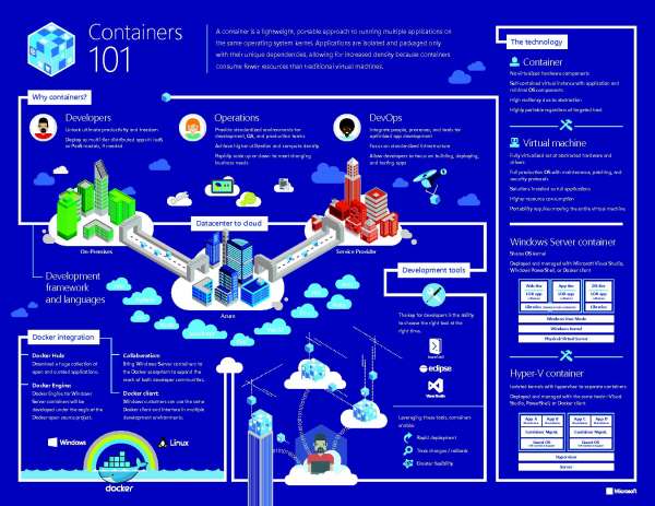 Containers 101