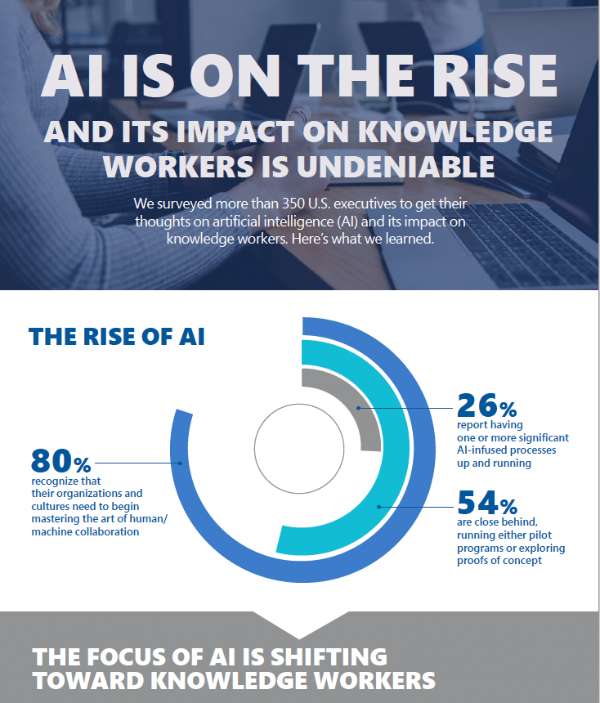 AI is on the rise