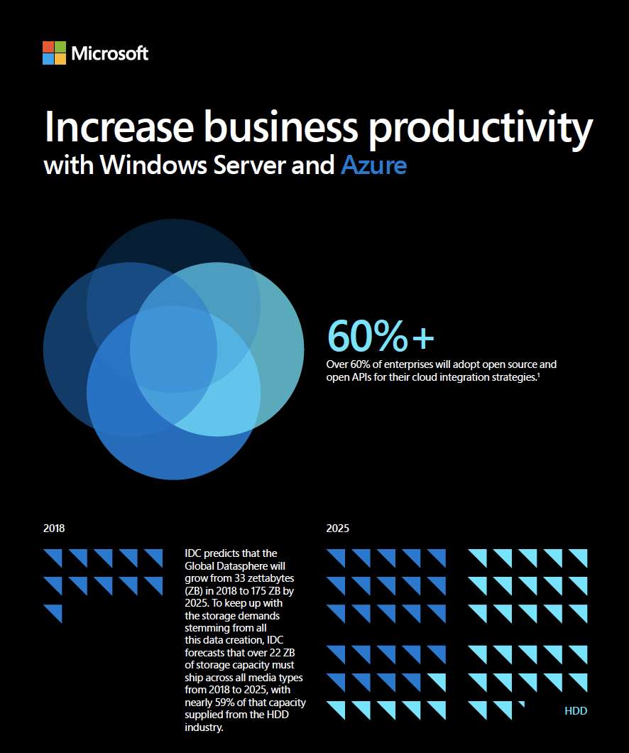 Increase business productivity with Windows Server and Azure