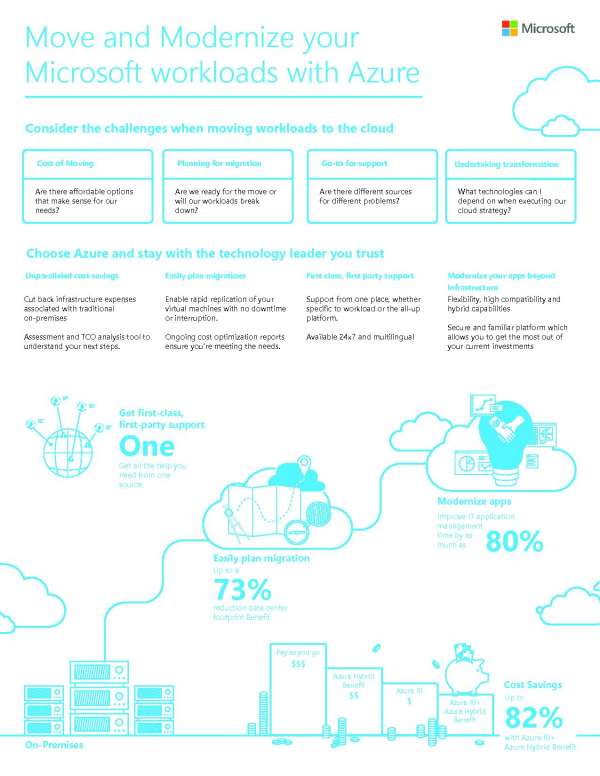 Move and Modernize your Microsoft workloads with Azure