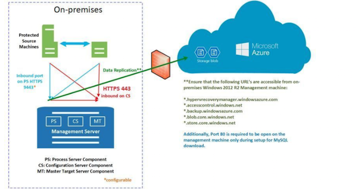 Just move it to the cloud