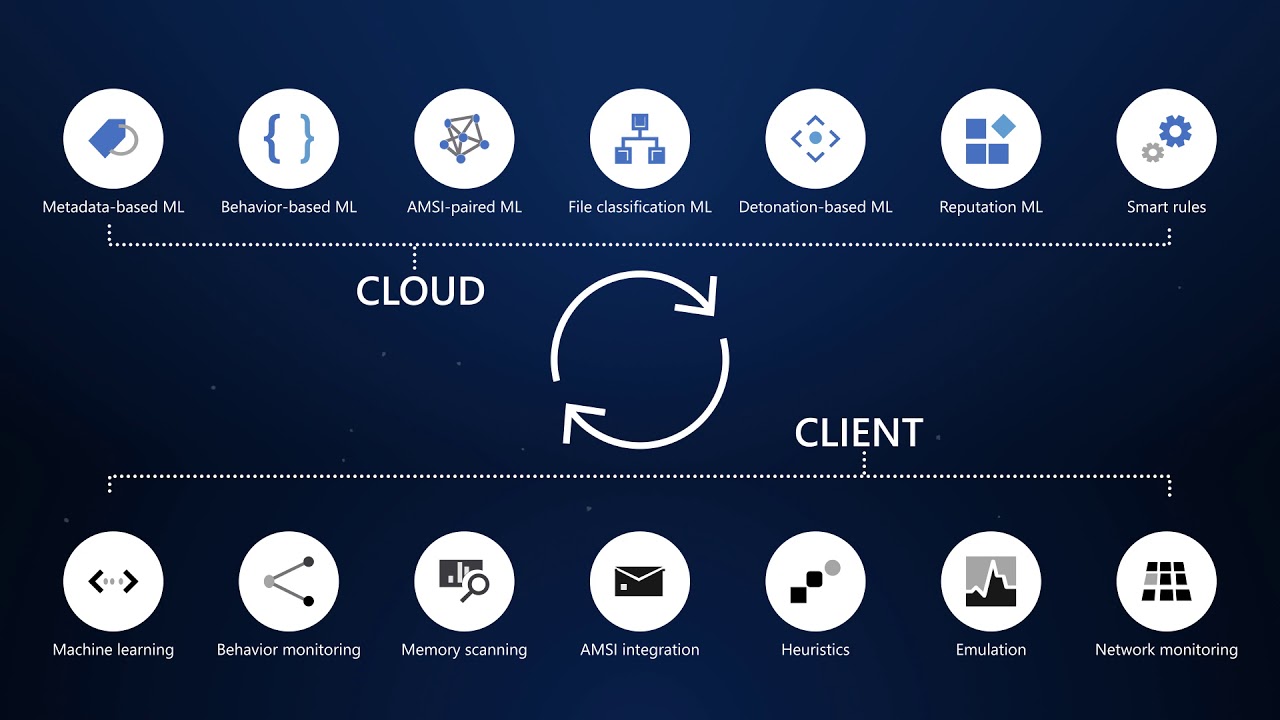 Overview of Microsoft Defender ATP