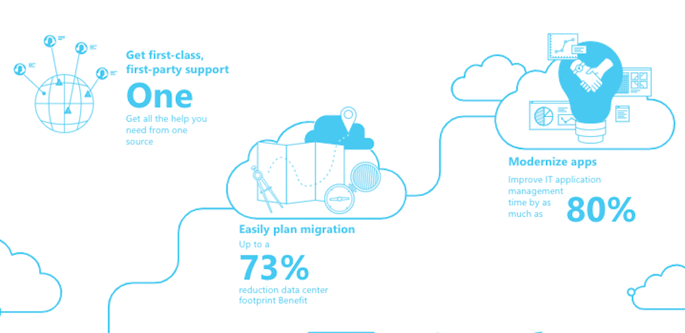 Move and modernize your Microsoft workloads with Azure