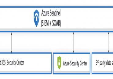 Securing the hybrid cloud with Azure Security Center and Azure Sentinel