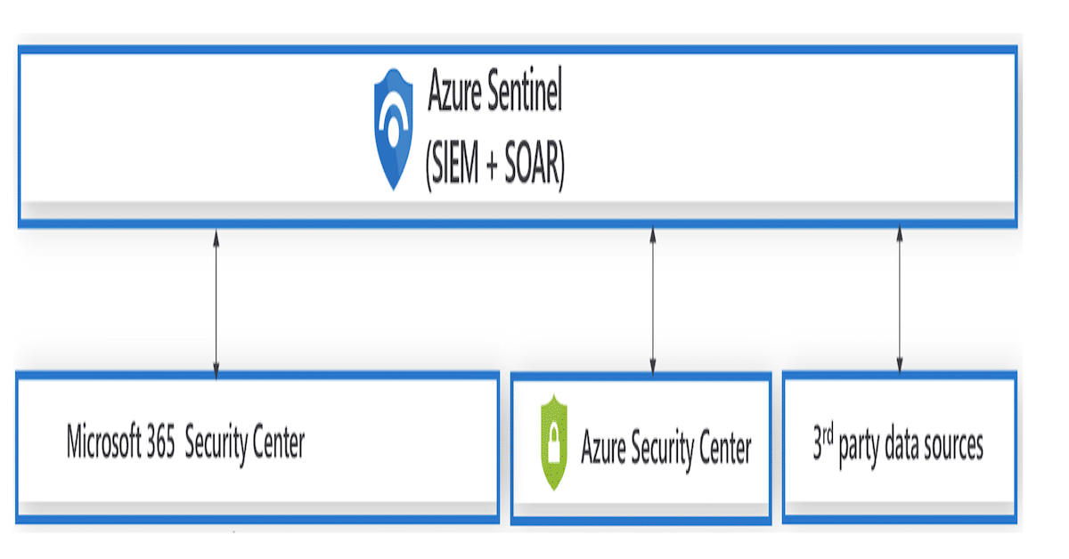 Securing the hybrid cloud with Azure Security Center and Azure Sentinel