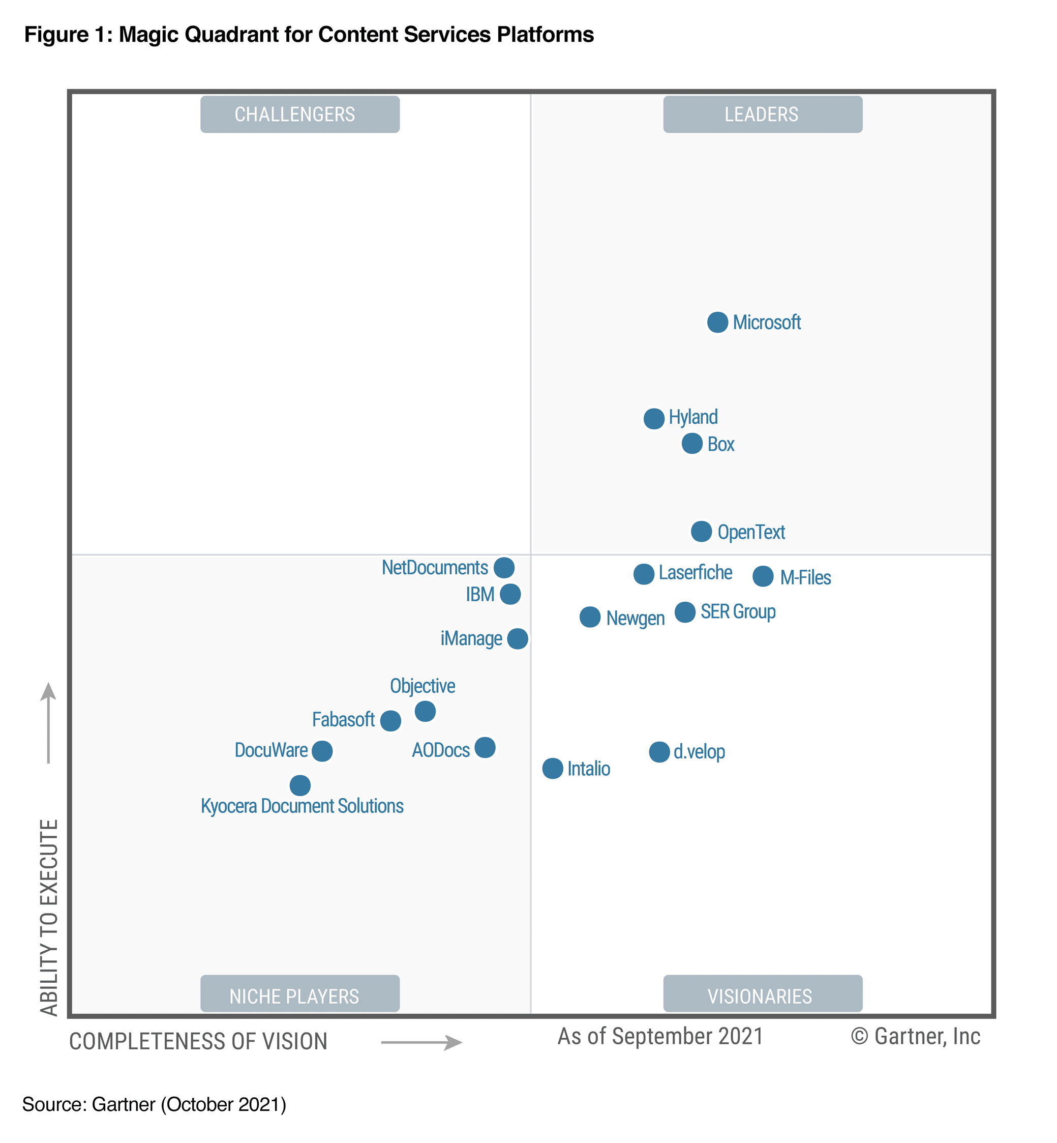 Microsoft tra i leader nel report Magic Quadrant™ for Content Services Platforms di Gartner® del 2021