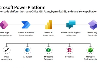 Govern low-code assets with Managed Environments for Microsoft Power Platform