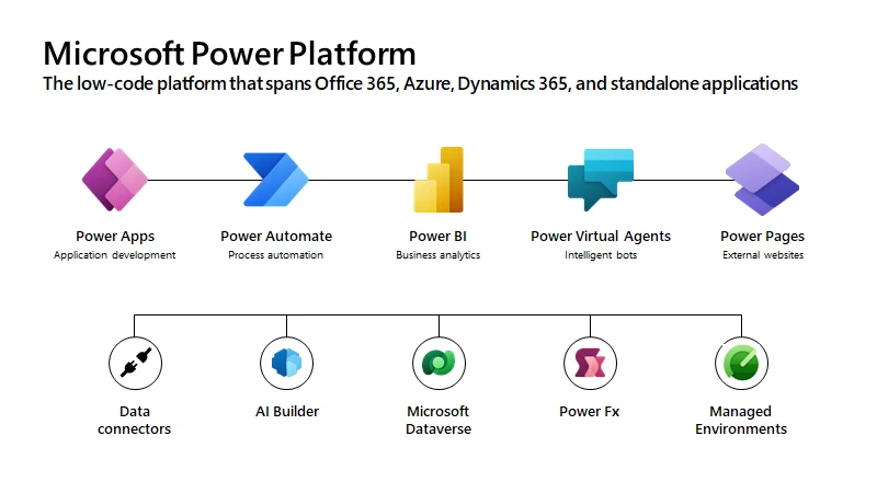 Govern low-code assets with Managed Environments for Microsoft Power Platform