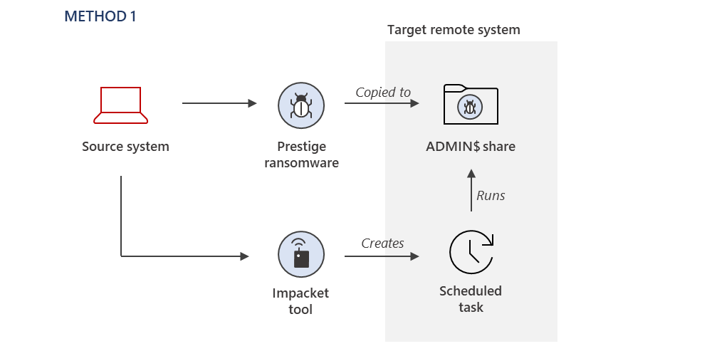 New “Prestige” ransomware impacts organizations in Ukraine and Poland