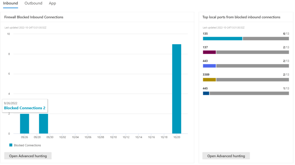 Sample report from Defender for Endpoint portal reports section showing statistics of connections blocked by Windows Firewall. Page contains graph showing number of firewall blocked inbound connections, graphics with top local ports from blocked inbound connections and tables with top processes initiating blocked connections, number of blocked connection per computer, remote IPs with the most connection attempts.