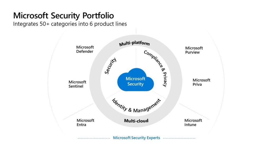 5 cybersecurity capabilities announced at Microsoft Ignite 2022 to help you secure more with less