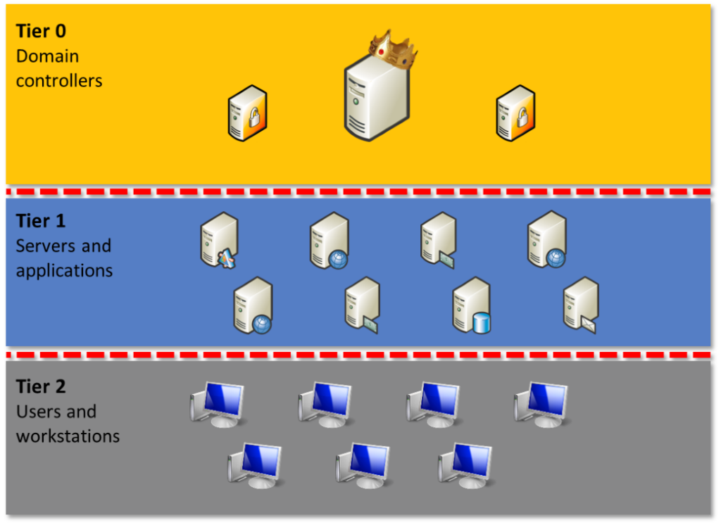 A Simplified schematic IT environment is split into three zones, Tier 0 with Domain Controllers, Tier 1 with servers and applications and Tier 2 with users and workstation systems. Zones are separated by red dotted line.