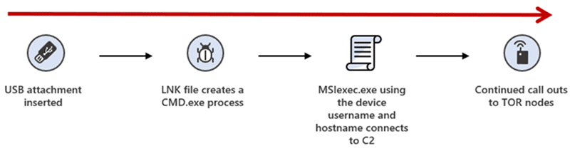 Raspberry Robin worm part of larger ecosystem facilitating pre-ransomware activity