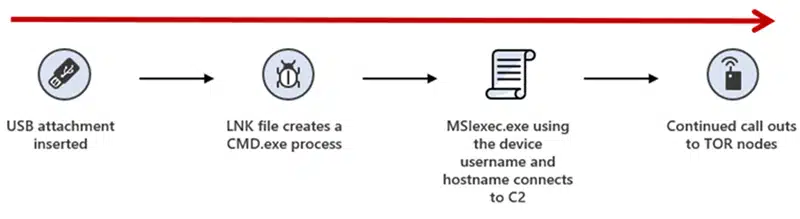 Raspberry Robin worm part of larger ecosystem facilitating pre-ransomware activity