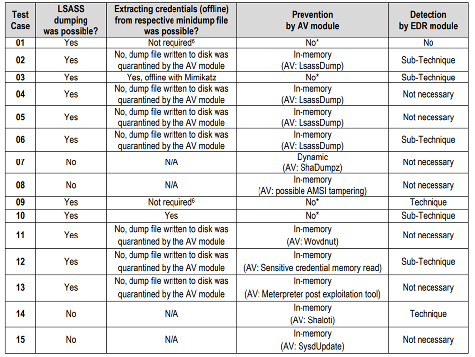 Detecting and preventing LSASS credential dumping attacks