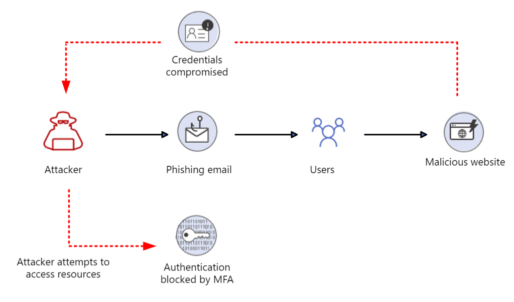 Flowchart describing how credential phishing attacks are mitigated by multifactor authentication.