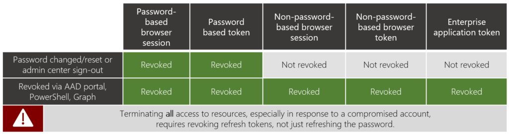 Chart showing refresh revocation by type