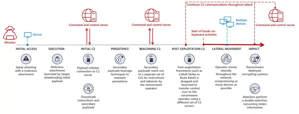 A human-operated ransomware attack example highlighting C2 usage. The attacker begins with the initial access stage, followed by execution, the initial C2 connection, persistence, a beaconing C2 connection, a post-exploitation C2 connection that continues throughout the attack, leading to lateral movement, and the final impact stage.
