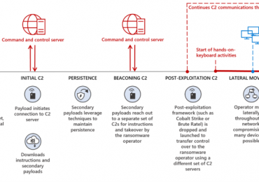 Stopping C2 communications in human-operated ransomware through network protection