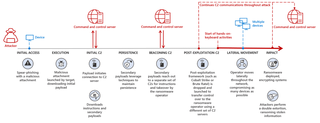 Stopping C2 communications in human-operated ransomware through network protection