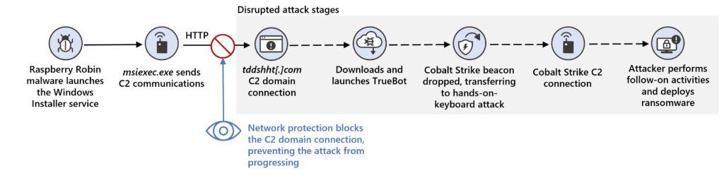 Raspberry Robin malware launches the Windows Installer service and msiexec.exe sends C2 communications of HTTP, which is blocked by network protection, preventing the attack from progressing. The attack was disrupted before the C2 connected to the domain tddshht[.]com, when TrueBot would be downloaded and launched, followed by dropping a Cobalt Strike beacon that transfers to hands-on-keyboard attack and a Cobalt Strike C2 connection, leading to follow-on activities and ransomware deployment.