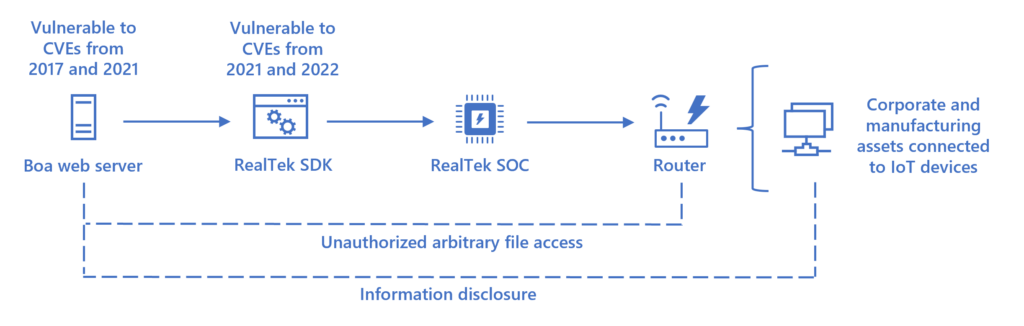 Boa web servers vulnerable to CVEs from 2017 and 2021 are used in RealTek SDKs that are vulnerable to CVEs from 2021 and 2022. Both of these components are then implemented in RealTek SOCs, which are used routers and similar IoT devices in corporate and manufacturing environments, leaving them vulnerable to unauthorized arbitrary file access and information disclosure. 