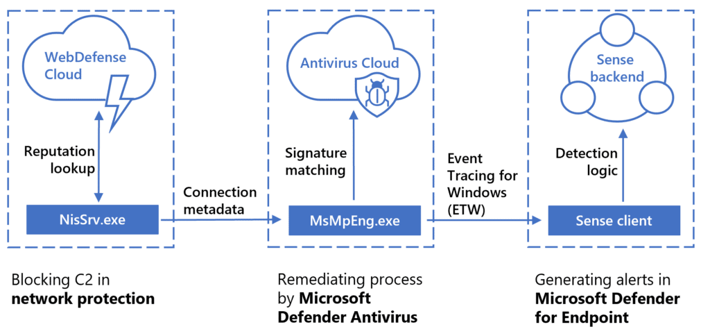 Diagram displaying how network protection blocks C2 connections using reputation lookup, sending connection metadata to signature matching to remediate the process via Microsoft Defender Antivirus, ultimately allowing Microsoft Defender for Endpoint to generate alerts using its detection logic.