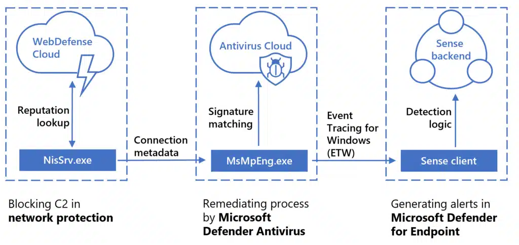 Diagram displaying how network protection blocks C2 connections using reputation lookup, sending connection metadata to signature matching to remediate the process via Microsoft Defender Antivirus, ultimately allowing Microsoft Defender for Endpoint to generate alerts using its detection logic.