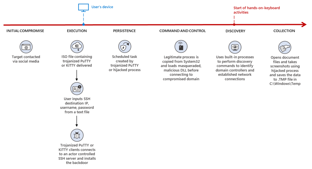 Diagram showing end-to-end attack chain of a ZINC attack, from initial compromise and execution, to persistence, command and control, discovery, and collection