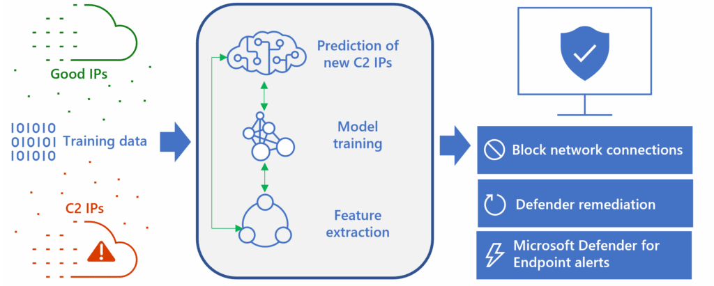 Training data, including good and malicious C2 IP addresses, is used to train machine learning models in addition to using extracted feature sets to predict new C2 IPs. This information is sent to Microsoft Defender for Endpoint to block malicious connections, perform remediation, and generate alerts.