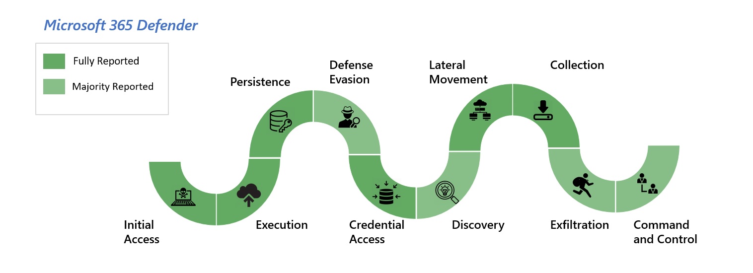 Diagram representing a snake of how we represented the MITRE attack and our coverage.
