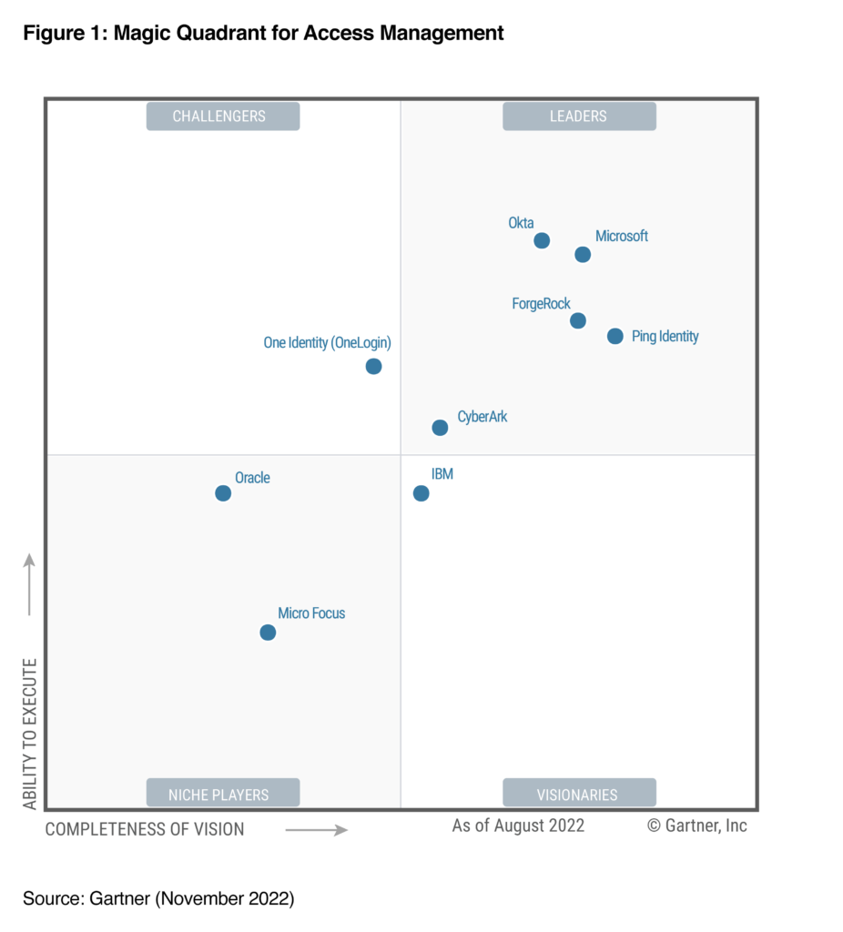 Microsoft named a Leader in 2022 Gartner® Magic Quadrant™ for Access Management for the 6th year